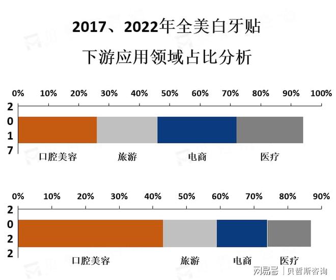 彩神vll购彩大厅美白牙贴市场的次要消耗者群体是年青人和女性(图2)