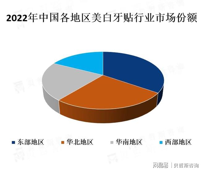 彩神vll购彩大厅美白牙贴市场的次要消耗者群体是年青人和女性(图3)